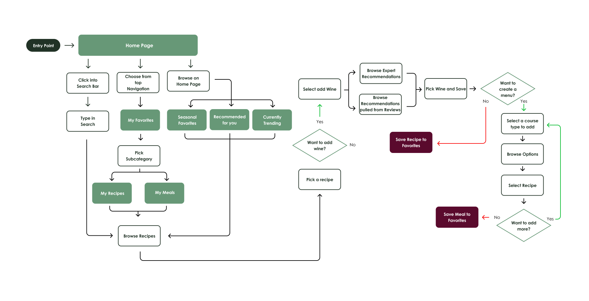 Cork & Fork user flow diagram